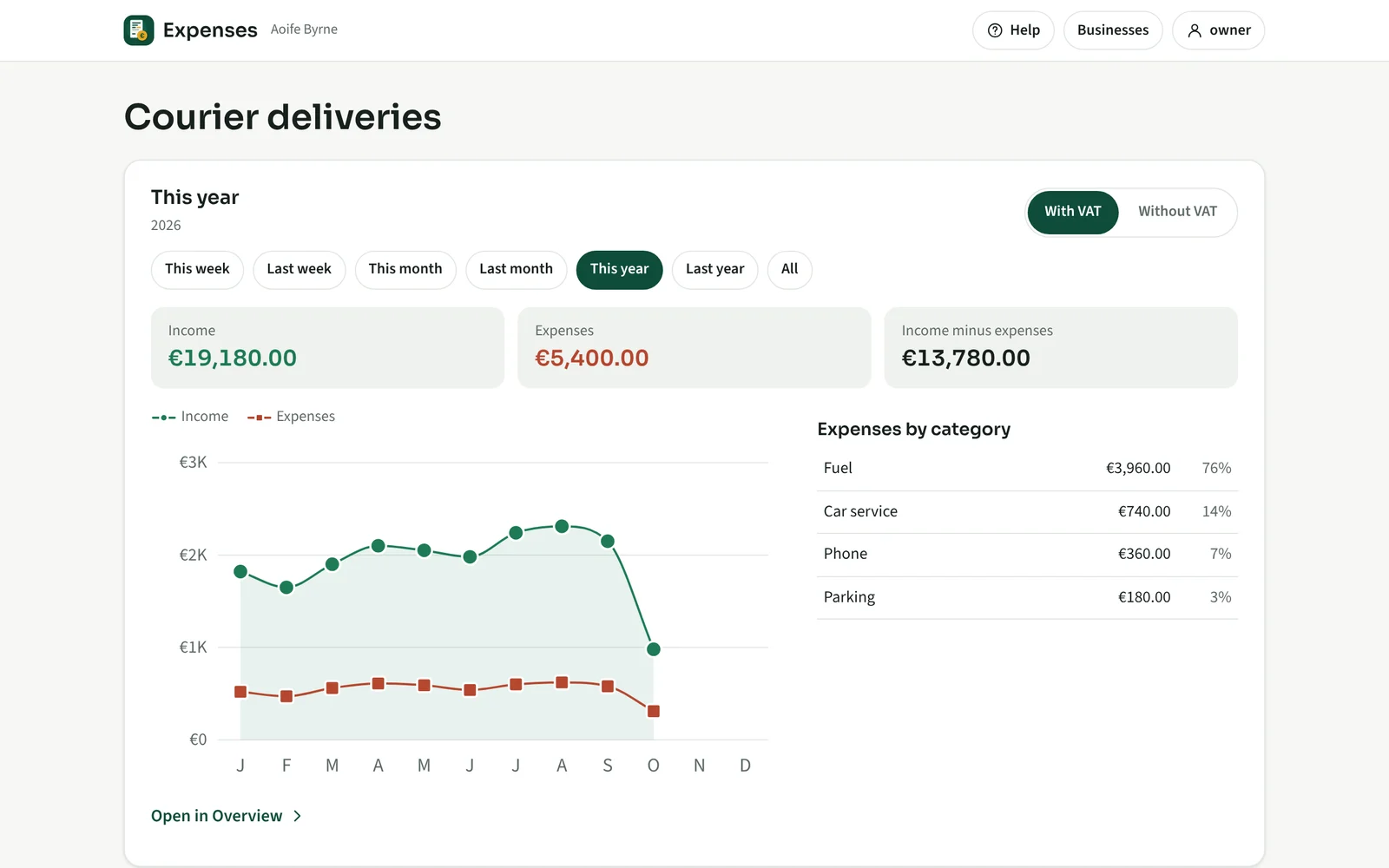 Expenses app: a business page with income, expenses, a chart and expenses by category
